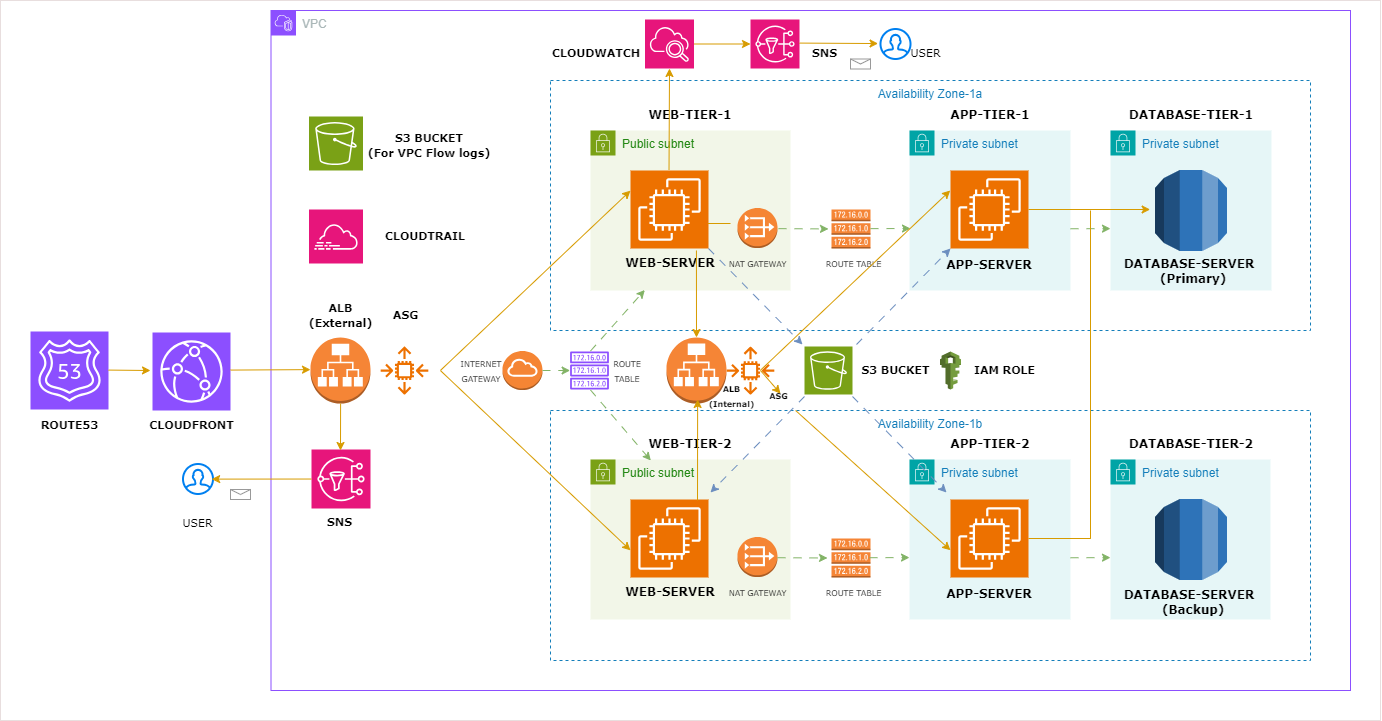 AWS Three-Tier Web Architecture